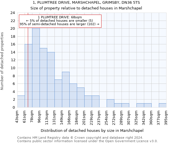 1, PLUMTREE DRIVE, MARSHCHAPEL, GRIMSBY, DN36 5TS: Size of property relative to detached houses in Marshchapel