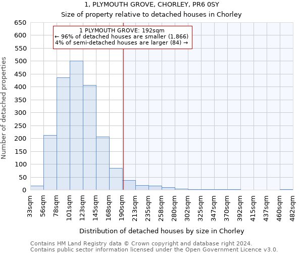 1, PLYMOUTH GROVE, CHORLEY, PR6 0SY: Size of property relative to detached houses in Chorley