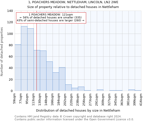 1, POACHERS MEADOW, NETTLEHAM, LINCOLN, LN2 2WE: Size of property relative to detached houses in Nettleham