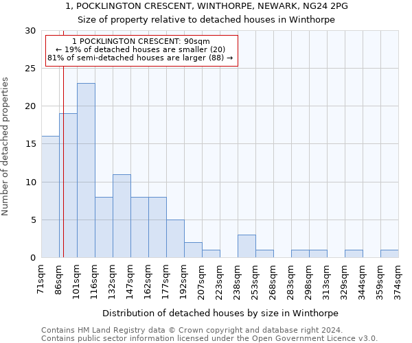 1, POCKLINGTON CRESCENT, WINTHORPE, NEWARK, NG24 2PG: Size of property relative to detached houses in Winthorpe