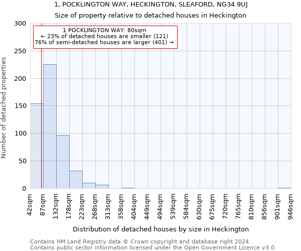 1, POCKLINGTON WAY, HECKINGTON, SLEAFORD, NG34 9UJ: Size of property relative to detached houses in Heckington