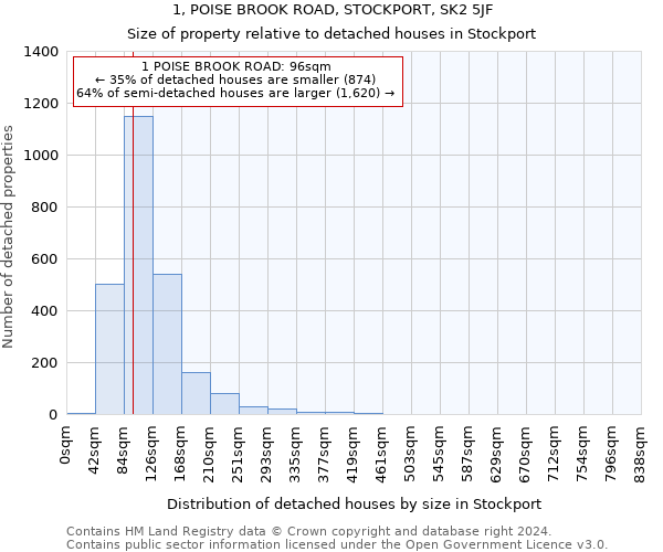 1, POISE BROOK ROAD, STOCKPORT, SK2 5JF: Size of property relative to detached houses in Stockport