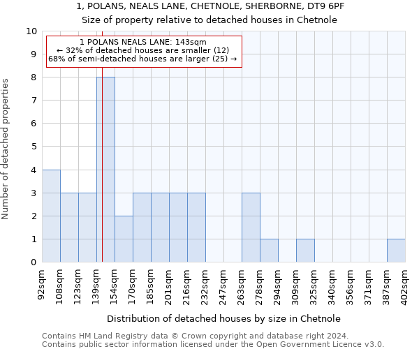 1, POLANS, NEALS LANE, CHETNOLE, SHERBORNE, DT9 6PF: Size of property relative to detached houses in Chetnole