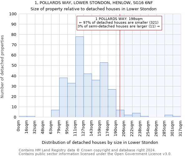 1, POLLARDS WAY, LOWER STONDON, HENLOW, SG16 6NF: Size of property relative to detached houses in Lower Stondon