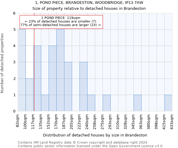 1, POND PIECE, BRANDESTON, WOODBRIDGE, IP13 7AW: Size of property relative to detached houses in Brandeston