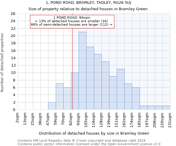 1, POND ROAD, BRAMLEY, TADLEY, RG26 5UJ: Size of property relative to detached houses in Bramley Green