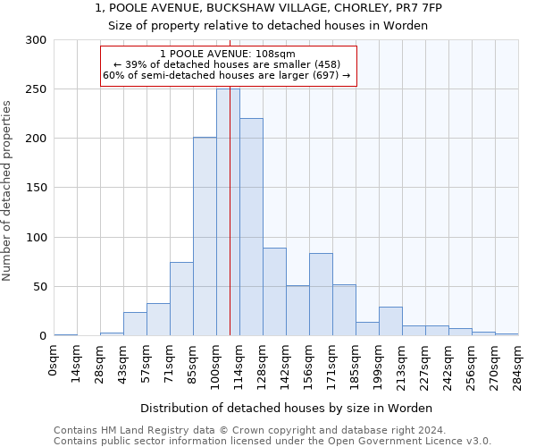 1, POOLE AVENUE, BUCKSHAW VILLAGE, CHORLEY, PR7 7FP: Size of property relative to detached houses in Worden