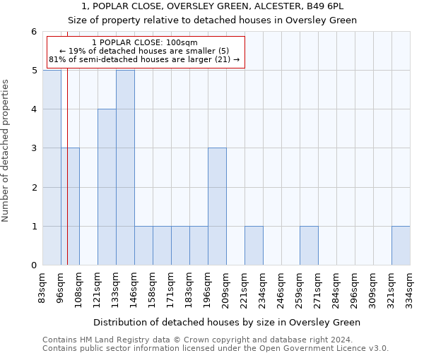 1, POPLAR CLOSE, OVERSLEY GREEN, ALCESTER, B49 6PL: Size of property relative to detached houses in Oversley Green