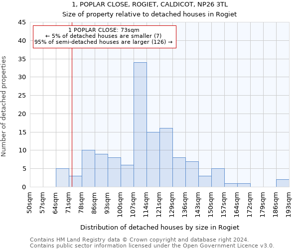 1, POPLAR CLOSE, ROGIET, CALDICOT, NP26 3TL: Size of property relative to detached houses in Rogiet