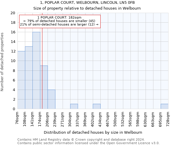 1, POPLAR COURT, WELBOURN, LINCOLN, LN5 0FB: Size of property relative to detached houses in Welbourn