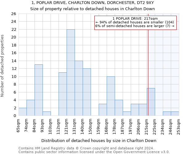 1, POPLAR DRIVE, CHARLTON DOWN, DORCHESTER, DT2 9XY: Size of property relative to detached houses in Charlton Down