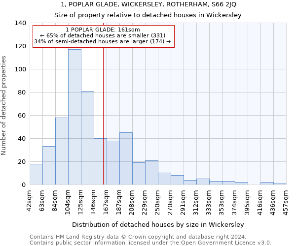 1, POPLAR GLADE, WICKERSLEY, ROTHERHAM, S66 2JQ: Size of property relative to detached houses in Wickersley