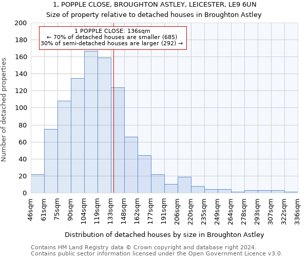 1, POPPLE CLOSE, BROUGHTON ASTLEY, LEICESTER, LE9 6UN: Size of property relative to detached houses in Broughton Astley