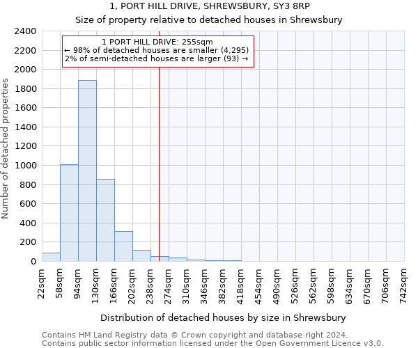 1, PORT HILL DRIVE, SHREWSBURY, SY3 8RP: Size of property relative to detached houses in Shrewsbury