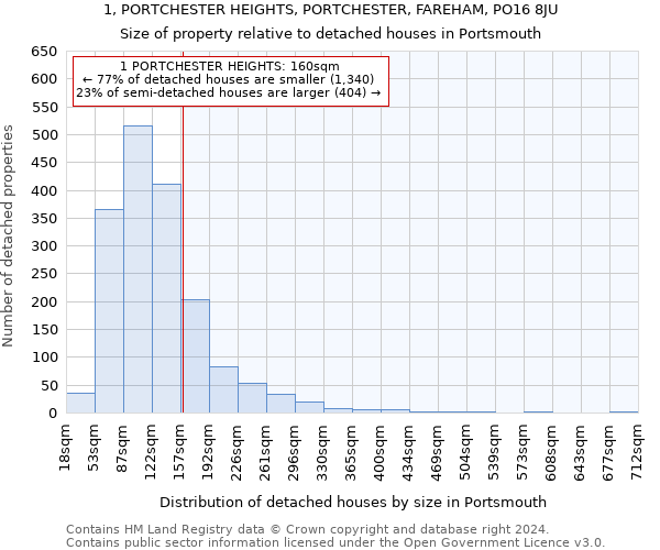 1, PORTCHESTER HEIGHTS, PORTCHESTER, FAREHAM, PO16 8JU: Size of property relative to detached houses in Portsmouth