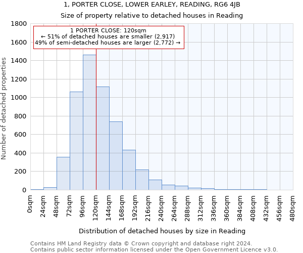 1, PORTER CLOSE, LOWER EARLEY, READING, RG6 4JB: Size of property relative to detached houses in Reading