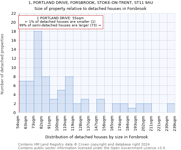 1, PORTLAND DRIVE, FORSBROOK, STOKE-ON-TRENT, ST11 9AU: Size of property relative to detached houses in Forsbrook