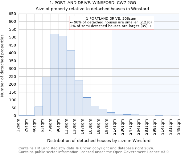 1, PORTLAND DRIVE, WINSFORD, CW7 2GG: Size of property relative to detached houses in Winsford