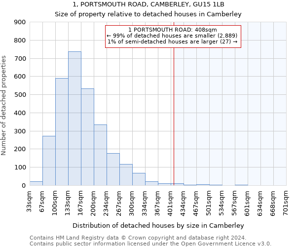 1, PORTSMOUTH ROAD, CAMBERLEY, GU15 1LB: Size of property relative to detached houses in Camberley