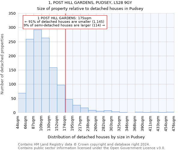 1, POST HILL GARDENS, PUDSEY, LS28 9GY: Size of property relative to detached houses in Pudsey