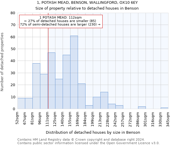 1, POTASH MEAD, BENSON, WALLINGFORD, OX10 6EY: Size of property relative to detached houses in Benson