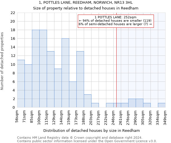 1, POTTLES LANE, REEDHAM, NORWICH, NR13 3HL: Size of property relative to detached houses in Reedham