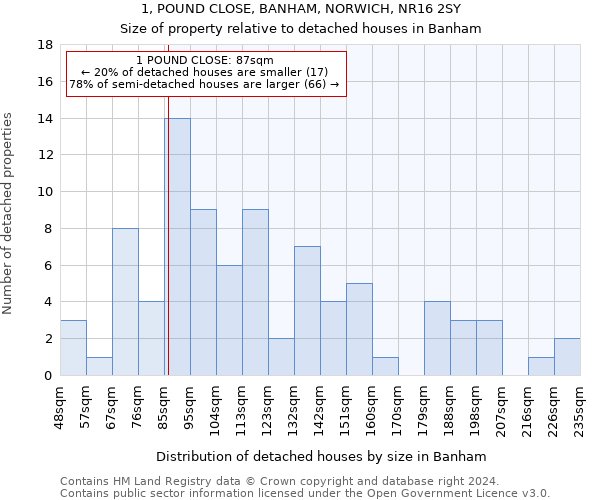 1, POUND CLOSE, BANHAM, NORWICH, NR16 2SY: Size of property relative to detached houses in Banham