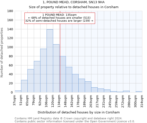 1, POUND MEAD, CORSHAM, SN13 9HA: Size of property relative to detached houses in Corsham