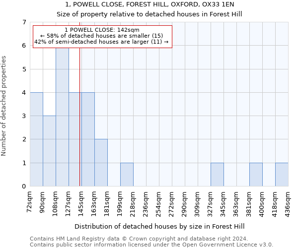 1, POWELL CLOSE, FOREST HILL, OXFORD, OX33 1EN: Size of property relative to detached houses in Forest Hill