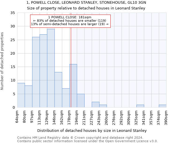 1, POWELL CLOSE, LEONARD STANLEY, STONEHOUSE, GL10 3GN: Size of property relative to detached houses in Leonard Stanley