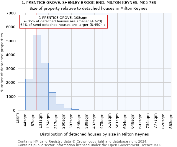 1, PRENTICE GROVE, SHENLEY BROOK END, MILTON KEYNES, MK5 7ES: Size of property relative to detached houses in Milton Keynes