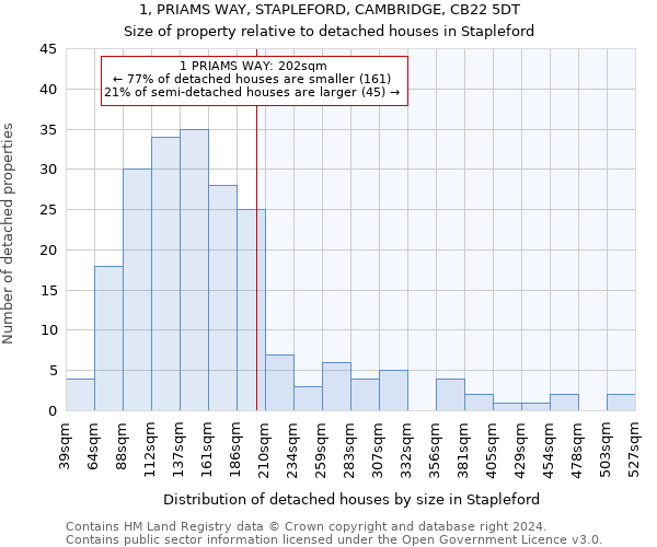 1, PRIAMS WAY, STAPLEFORD, CAMBRIDGE, CB22 5DT: Size of property relative to detached houses in Stapleford