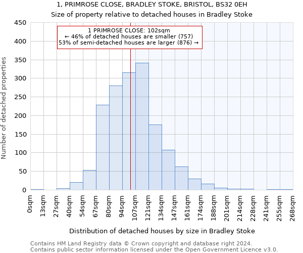 1, PRIMROSE CLOSE, BRADLEY STOKE, BRISTOL, BS32 0EH: Size of property relative to detached houses in Bradley Stoke