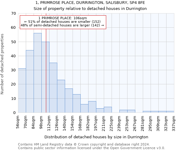 1, PRIMROSE PLACE, DURRINGTON, SALISBURY, SP4 8FE: Size of property relative to detached houses in Durrington