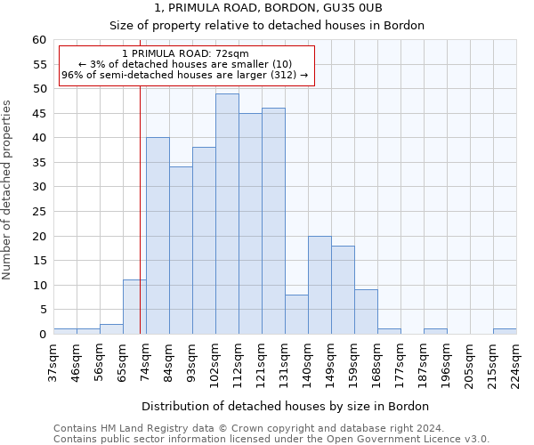 1, PRIMULA ROAD, BORDON, GU35 0UB: Size of property relative to detached houses in Bordon