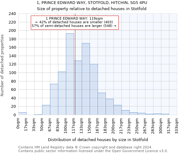 1, PRINCE EDWARD WAY, STOTFOLD, HITCHIN, SG5 4PU: Size of property relative to detached houses in Stotfold