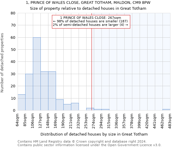 1, PRINCE OF WALES CLOSE, GREAT TOTHAM, MALDON, CM9 8PW: Size of property relative to detached houses in Great Totham