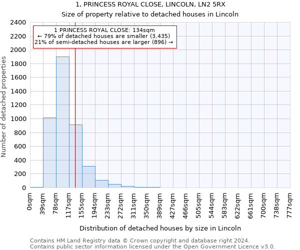 1, PRINCESS ROYAL CLOSE, LINCOLN, LN2 5RX: Size of property relative to detached houses in Lincoln