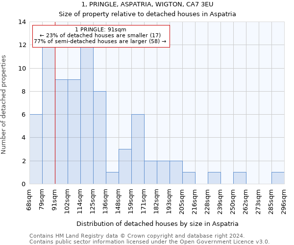 1, PRINGLE, ASPATRIA, WIGTON, CA7 3EU: Size of property relative to detached houses in Aspatria