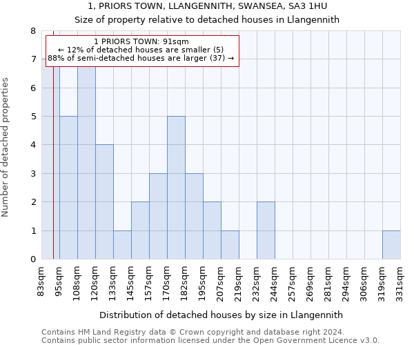 1, PRIORS TOWN, LLANGENNITH, SWANSEA, SA3 1HU: Size of property relative to detached houses in Llangennith