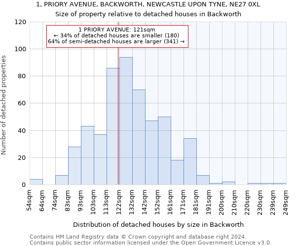 1, PRIORY AVENUE, BACKWORTH, NEWCASTLE UPON TYNE, NE27 0XL: Size of property relative to detached houses in Backworth