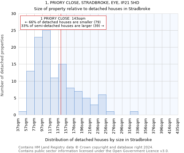 1, PRIORY CLOSE, STRADBROKE, EYE, IP21 5HD: Size of property relative to detached houses in Stradbroke