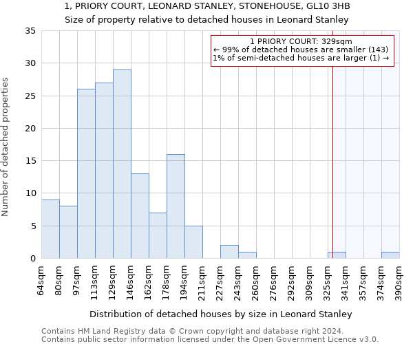 1, PRIORY COURT, LEONARD STANLEY, STONEHOUSE, GL10 3HB: Size of property relative to detached houses in Leonard Stanley