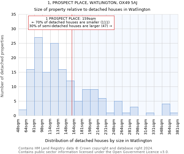 1, PROSPECT PLACE, WATLINGTON, OX49 5AJ: Size of property relative to detached houses in Watlington