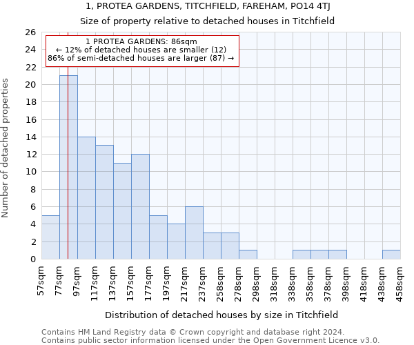 1, PROTEA GARDENS, TITCHFIELD, FAREHAM, PO14 4TJ: Size of property relative to detached houses in Titchfield