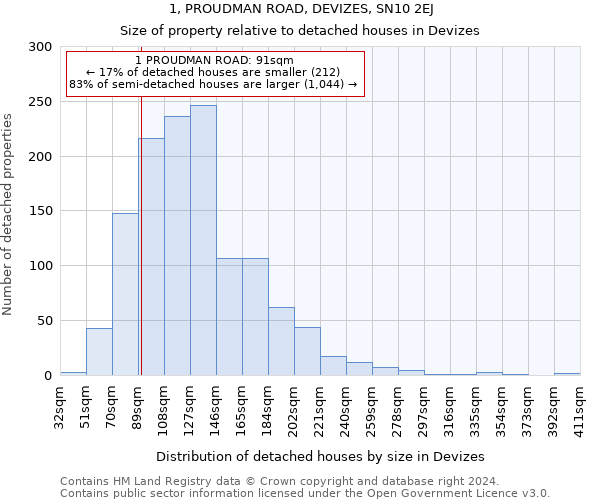 1, PROUDMAN ROAD, DEVIZES, SN10 2EJ: Size of property relative to detached houses in Devizes