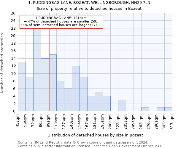 1, PUDDINGBAG LANE, BOZEAT, WELLINGBOROUGH, NN29 7LN: Size of property relative to detached houses in Bozeat