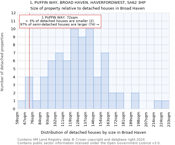 1, PUFFIN WAY, BROAD HAVEN, HAVERFORDWEST, SA62 3HP: Size of property relative to detached houses in Broad Haven