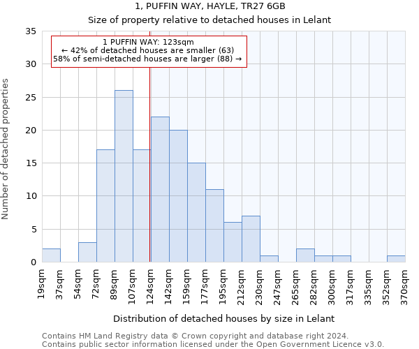 1, PUFFIN WAY, HAYLE, TR27 6GB: Size of property relative to detached houses in Lelant