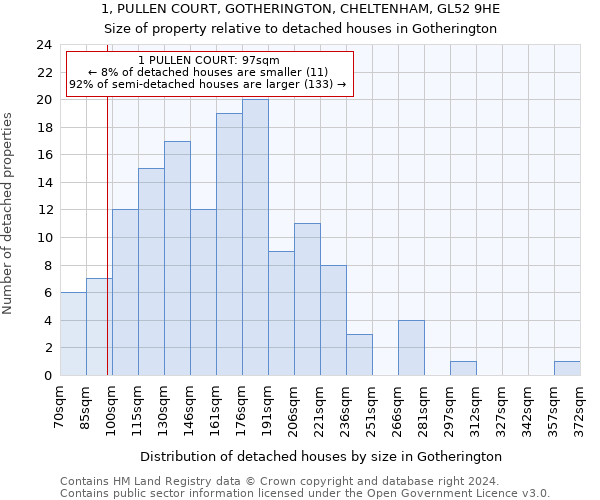 1, PULLEN COURT, GOTHERINGTON, CHELTENHAM, GL52 9HE: Size of property relative to detached houses in Gotherington